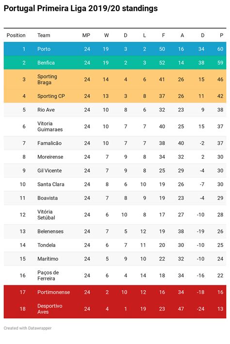 portugal soccer league table standings
